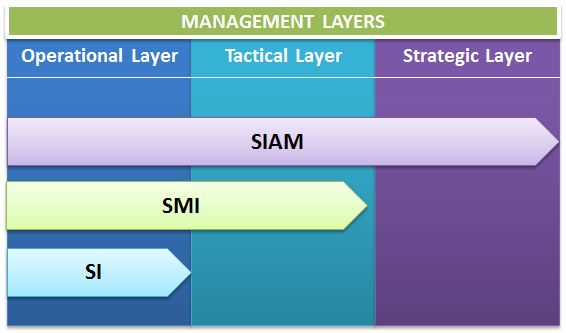 Service Integrations